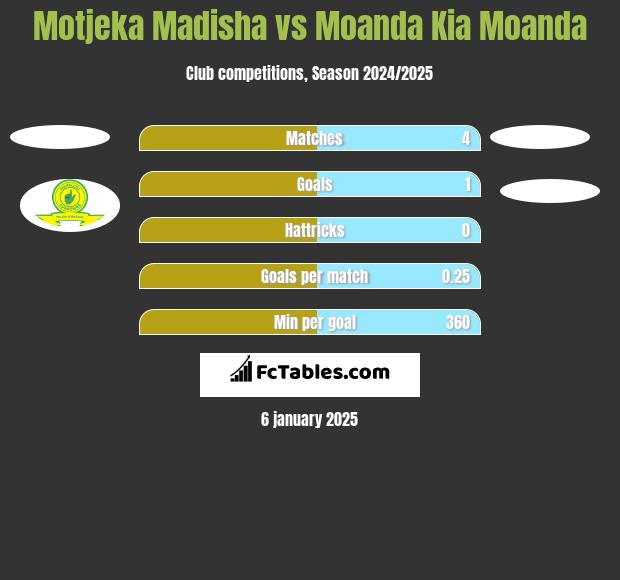 Motjeka Madisha vs Moanda Kia Moanda h2h player stats