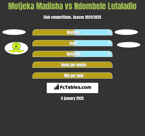 Motjeka Madisha vs Ndombele Lutaladio h2h player stats