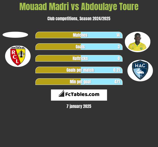 Mouaad Madri vs Abdoulaye Toure h2h player stats