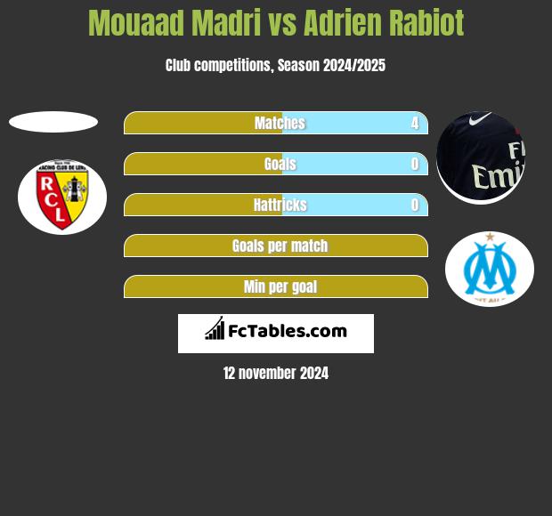 Mouaad Madri vs Adrien Rabiot h2h player stats