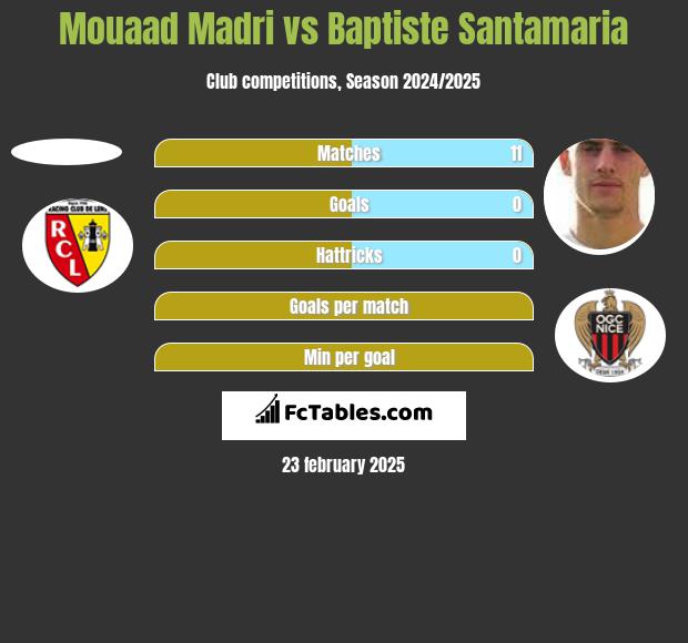 Mouaad Madri vs Baptiste Santamaria h2h player stats