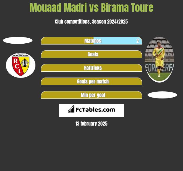 Mouaad Madri vs Birama Toure h2h player stats