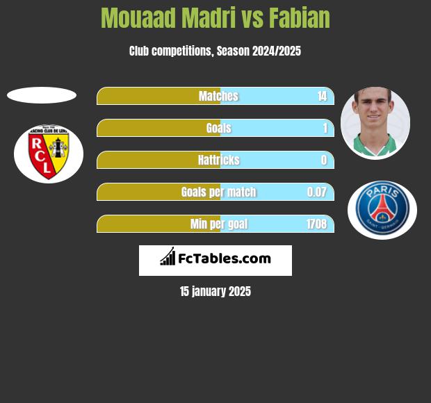 Mouaad Madri vs Fabian h2h player stats