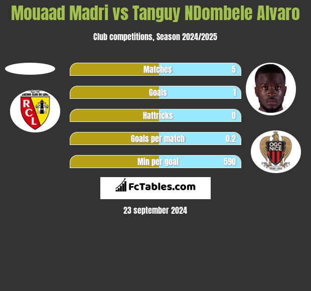 Mouaad Madri vs Tanguy NDombele Alvaro h2h player stats