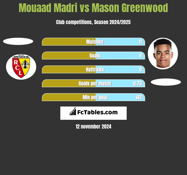 Mouaad Madri vs Mason Greenwood h2h player stats