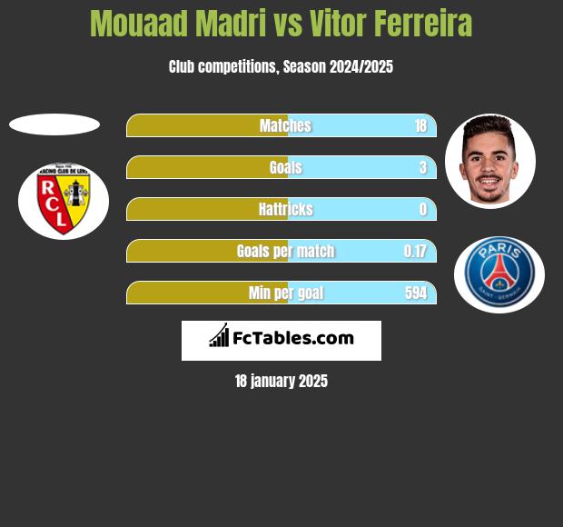 Mouaad Madri vs Vitor Ferreira h2h player stats