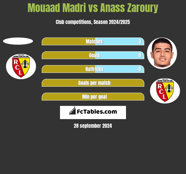 Mouaad Madri vs Anass Zaroury h2h player stats