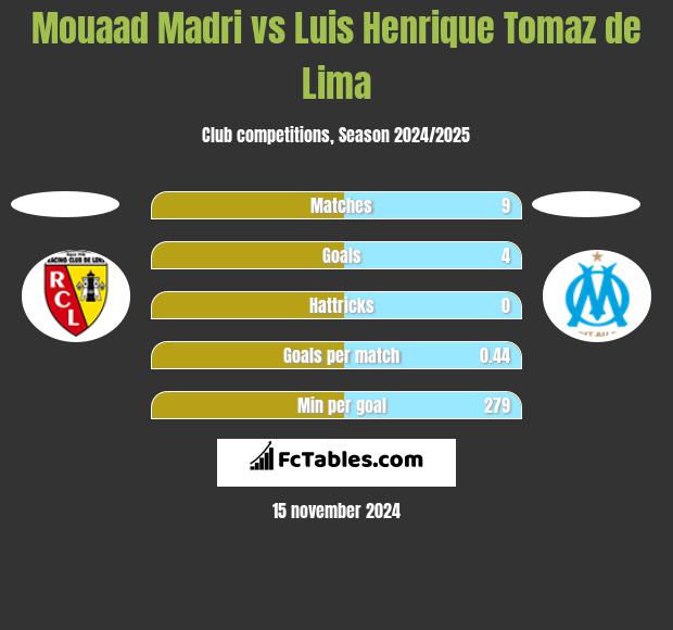 Mouaad Madri vs Luis Henrique Tomaz de Lima h2h player stats