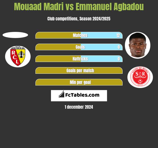 Mouaad Madri vs Emmanuel Agbadou h2h player stats