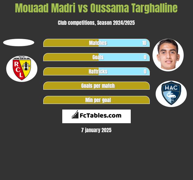 Mouaad Madri vs Oussama Targhalline h2h player stats