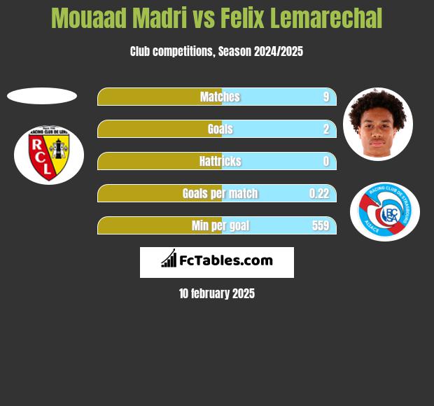 Mouaad Madri vs Felix Lemarechal h2h player stats