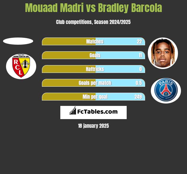 Mouaad Madri vs Bradley Barcola h2h player stats