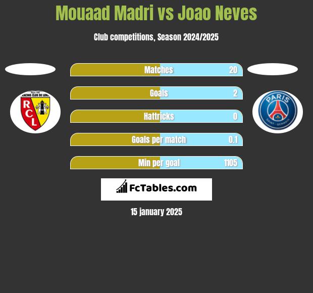 Mouaad Madri vs Joao Neves h2h player stats