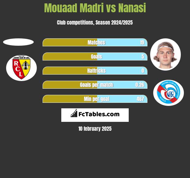 Mouaad Madri vs Nanasi h2h player stats