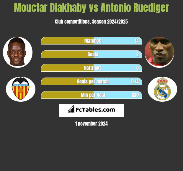 Mouctar Diakhaby vs Antonio Ruediger h2h player stats