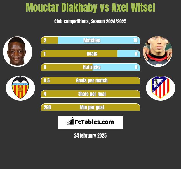 Mouctar Diakhaby vs Axel Witsel h2h player stats