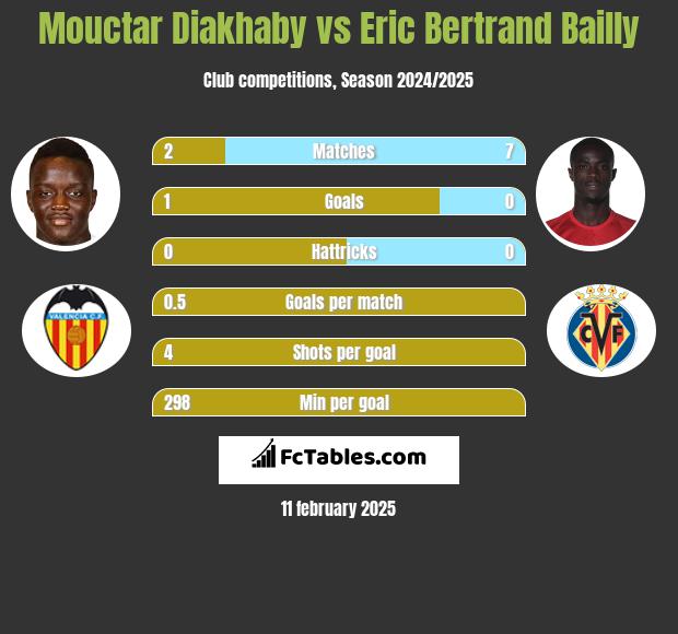 Mouctar Diakhaby vs Eric Bertrand Bailly h2h player stats