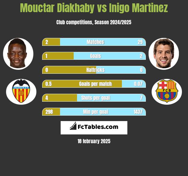 Mouctar Diakhaby vs Inigo Martinez h2h player stats