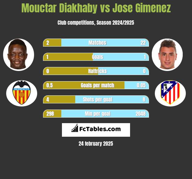 Mouctar Diakhaby vs Jose Gimenez h2h player stats