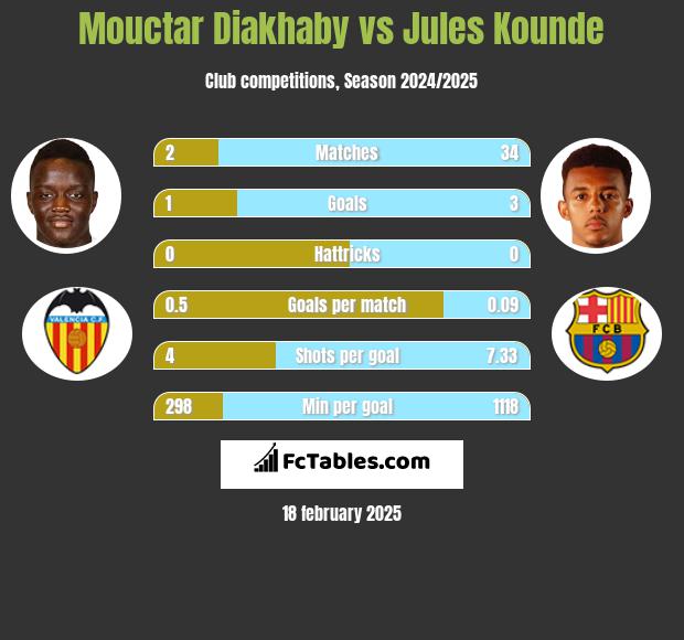 Mouctar Diakhaby vs Jules Kounde h2h player stats