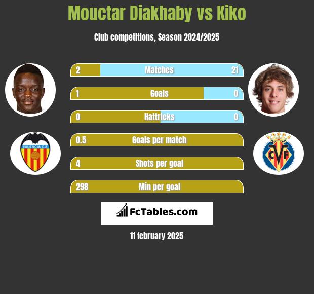 Mouctar Diakhaby vs Kiko h2h player stats