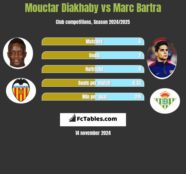 Mouctar Diakhaby vs Marc Bartra h2h player stats