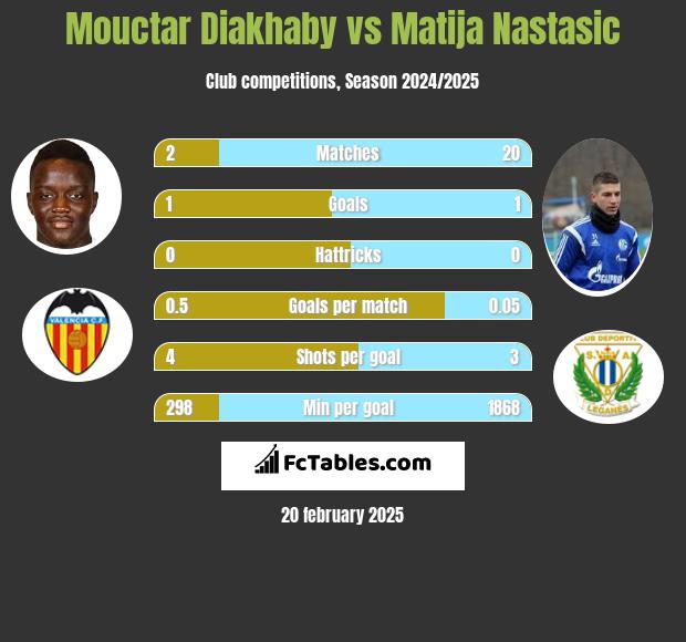 Mouctar Diakhaby vs Matija Nastasić h2h player stats