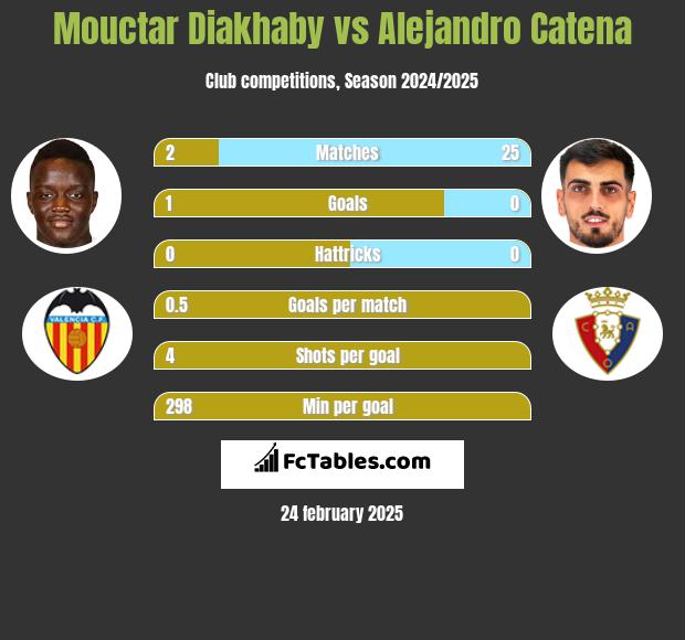 Mouctar Diakhaby vs Alejandro Catena h2h player stats