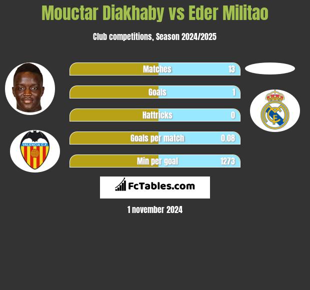 Mouctar Diakhaby vs Eder Militao h2h player stats