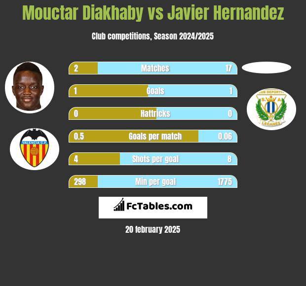 Mouctar Diakhaby vs Javier Hernandez h2h player stats