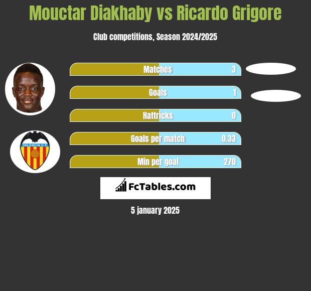 Mouctar Diakhaby vs Ricardo Grigore h2h player stats