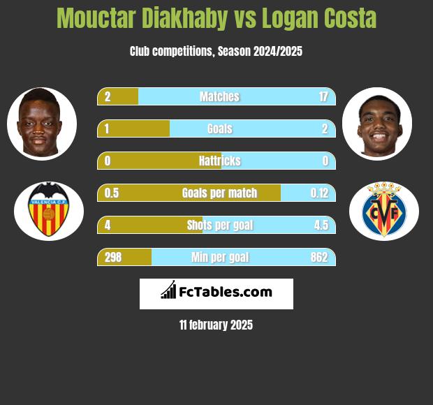 Mouctar Diakhaby vs Logan Costa h2h player stats