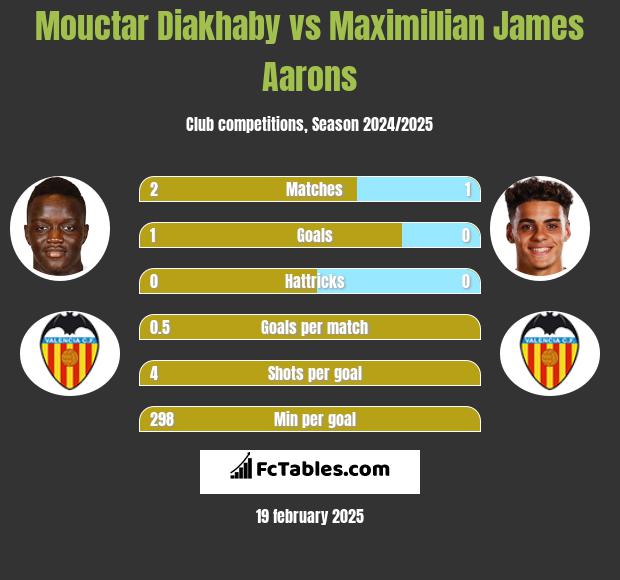 Mouctar Diakhaby vs Maximillian James Aarons h2h player stats