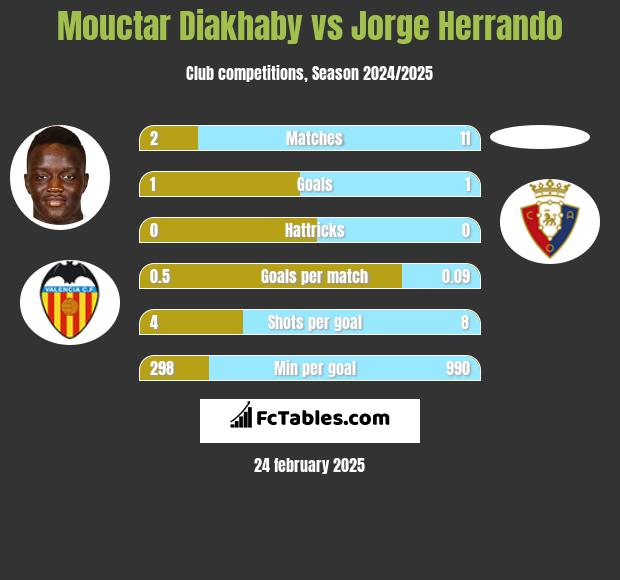 Mouctar Diakhaby vs Jorge Herrando h2h player stats