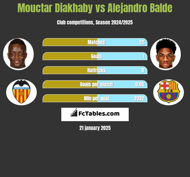 Mouctar Diakhaby vs Alejandro Balde h2h player stats