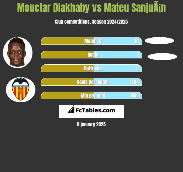 Mouctar Diakhaby vs Mateu SanjuÃ¡n h2h player stats