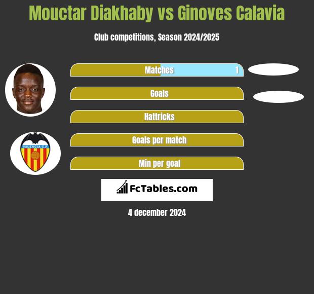 Mouctar Diakhaby vs Ginoves Calavia h2h player stats