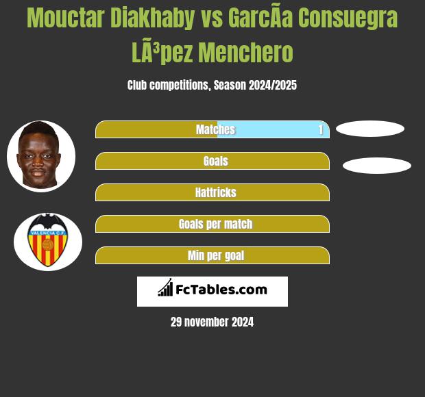 Mouctar Diakhaby vs GarcÃ­a Consuegra LÃ³pez Menchero h2h player stats