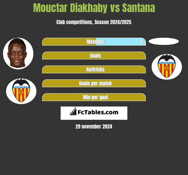 Mouctar Diakhaby vs Santana h2h player stats