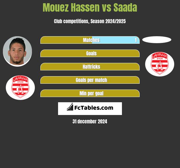 Mouez Hassen vs Saada h2h player stats