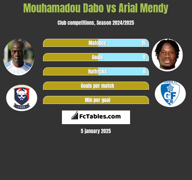 Mouhamadou Dabo vs Arial Mendy h2h player stats