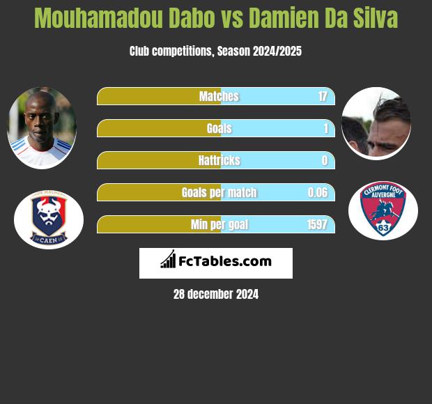 Mouhamadou Dabo vs Damien Da Silva h2h player stats