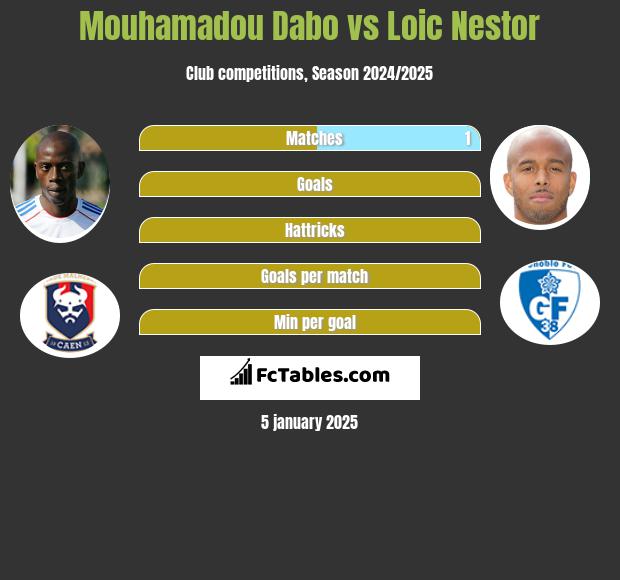 Mouhamadou Dabo vs Loic Nestor h2h player stats