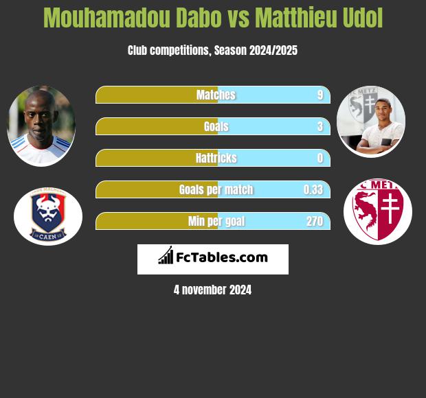 Mouhamadou Dabo vs Matthieu Udol h2h player stats