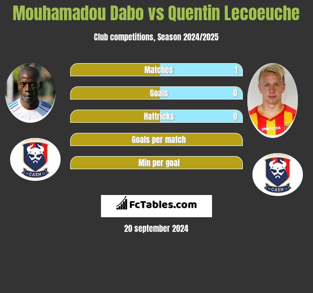 Mouhamadou Dabo vs Quentin Lecoeuche h2h player stats