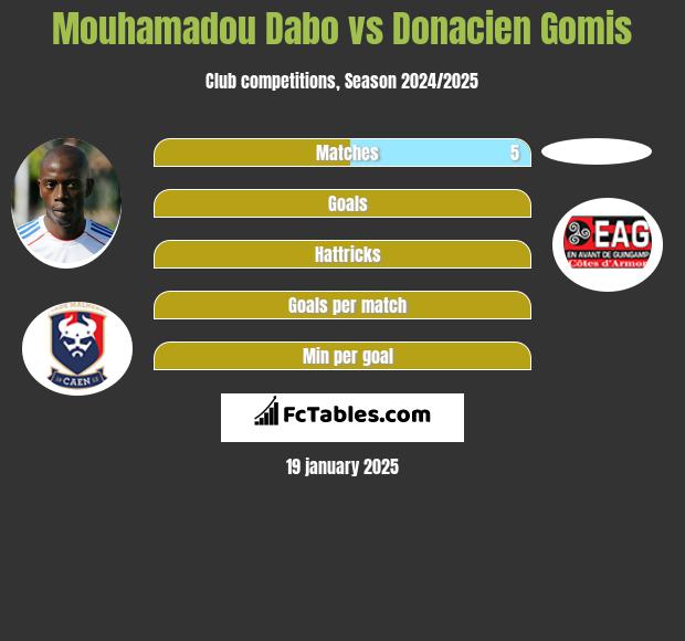 Mouhamadou Dabo vs Donacien Gomis h2h player stats