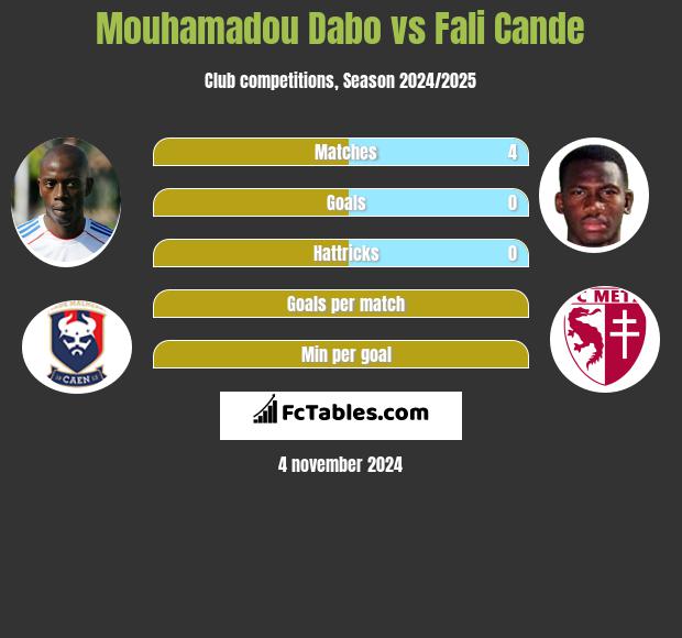 Mouhamadou Dabo vs Fali Cande h2h player stats