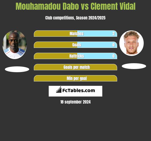 Mouhamadou Dabo vs Clement Vidal h2h player stats