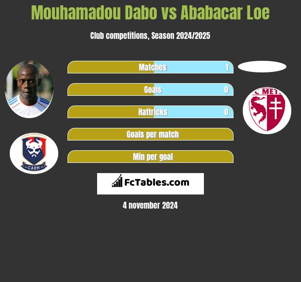 Mouhamadou Dabo vs Ababacar Loe h2h player stats