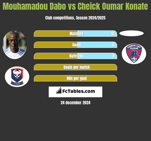 Mouhamadou Dabo vs Cheick Oumar Konate h2h player stats